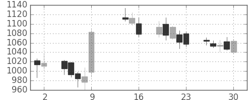 大林組の日足チャート(2015年10月)