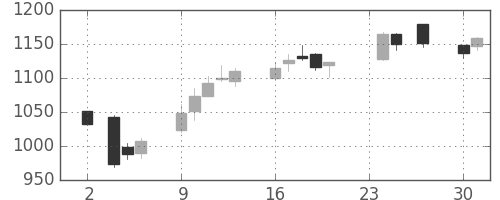 大林組の日足チャート(2015年11月)