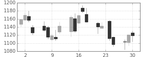 大林組の日足チャート(2015年12月)
