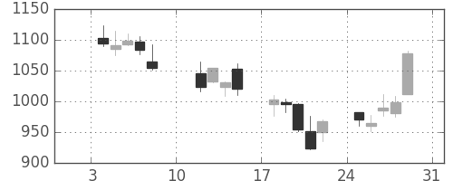 大林組の日足チャート(2016年1月)