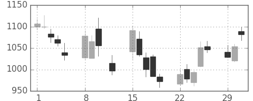大林組の日足チャート(2016年2月)