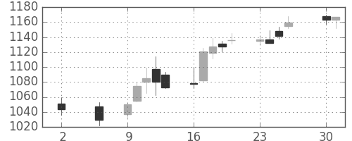 大林組の日足チャート(2016年5月)