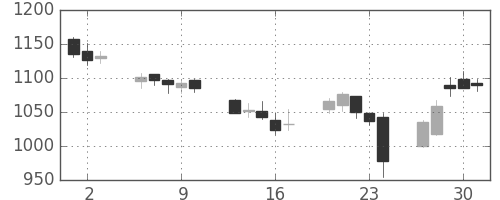 大林組の日足チャート(2016年6月)