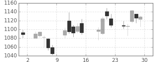 大林組の日足チャート(2016年7月)