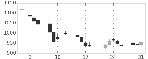 大林組の日足チャート(2016年8月)