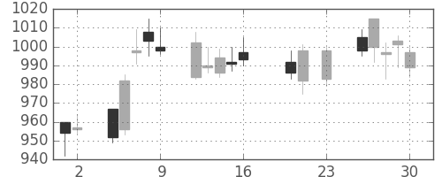 大林組の日足チャート(2016年9月)