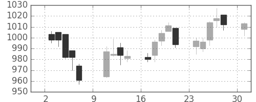 大林組の日足チャート(2016年10月)