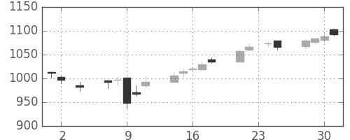 大林組の日足チャート(2016年11月)
