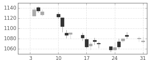 大林組の日足チャート(2017年1月)