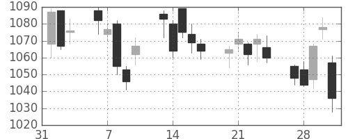 大林組の日足チャート(2017年2月)