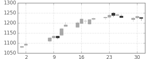 大林組の日足チャート(2017年5月)
