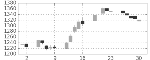 大林組の日足チャート(2017年6月)