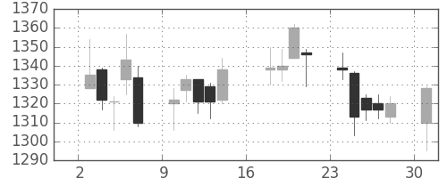 大林組の日足チャート(2017年7月)