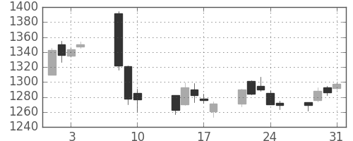 大林組の日足チャート(2017年8月)