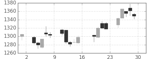 大林組の日足チャート(2017年9月)