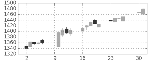 大林組の日足チャート(2017年10月)
