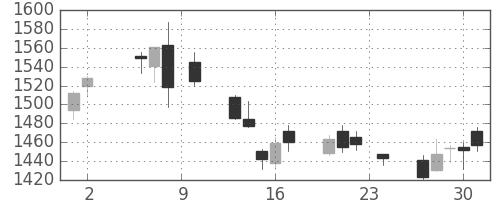大林組の日足チャート(2017年11月)