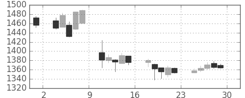 大林組の日足チャート(2017年12月)