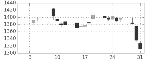 大林組の日足チャート(2018年1月)
