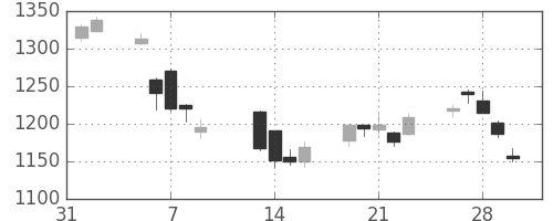 大林組の日足チャート(2018年2月)