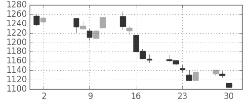 大林組の日足チャート(2018年5月)