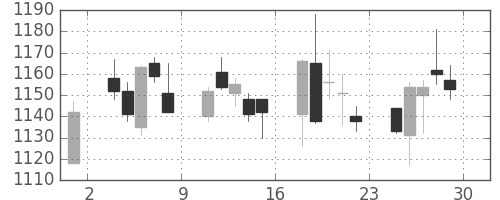 大林組の日足チャート(2018年6月)