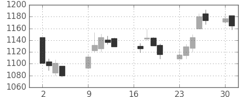 大林組の日足チャート(2018年7月)