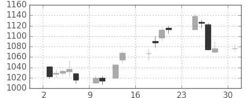 大林組の日足チャート(2018年9月)
