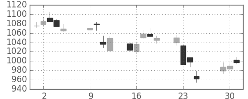 大林組の日足チャート(2018年10月)