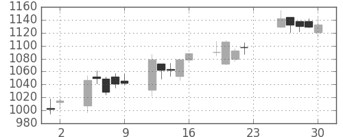 大林組の日足チャート(2018年11月)