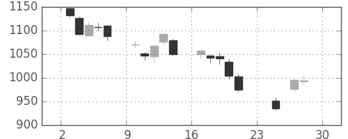大林組の日足チャート(2018年12月)