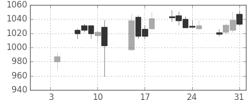 大林組の日足チャート(2019年1月)
