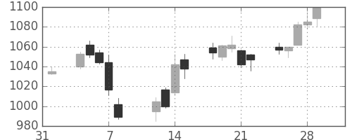 大林組の日足チャート(2019年2月)