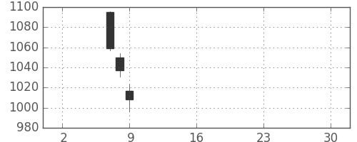 大林組の日足チャート(2019年5月)