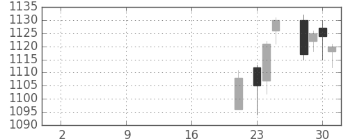 大林組の日足チャート(2019年10月)