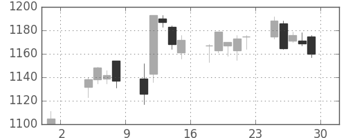 大林組の日足チャート(2019年11月)