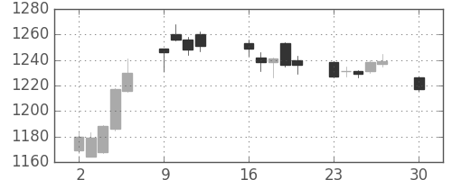 大林組の日足チャート(2019年12月)