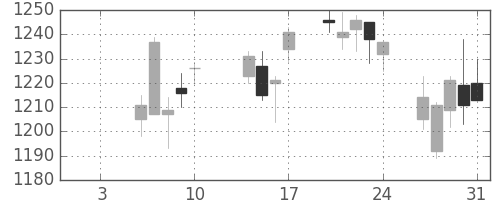 大林組の日足チャート(2020年1月)