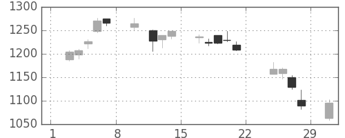 大林組の日足チャート(2020年2月)