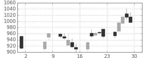 大林組の日足チャート(2020年5月)