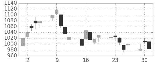 大林組の日足チャート(2020年6月)