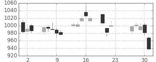 大林組の日足チャート(2020年7月)