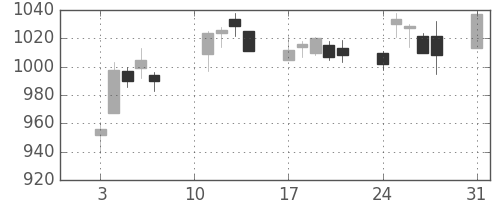大林組の日足チャート(2020年8月)