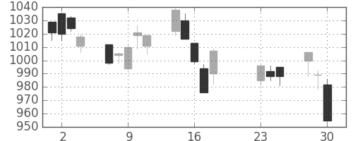 大林組の日足チャート(2020年9月)