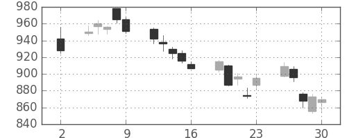 大林組の日足チャート(2020年10月)