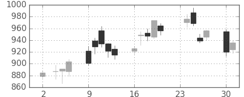 大林組の日足チャート(2020年11月)