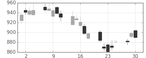 大林組の日足チャート(2020年12月)
