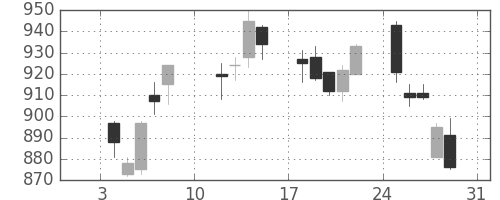 大林組の日足チャート(2021年1月)