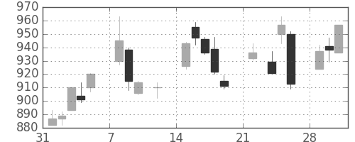 大林組の日足チャート(2021年2月)