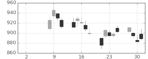 大林組の日足チャート(2021年6月)